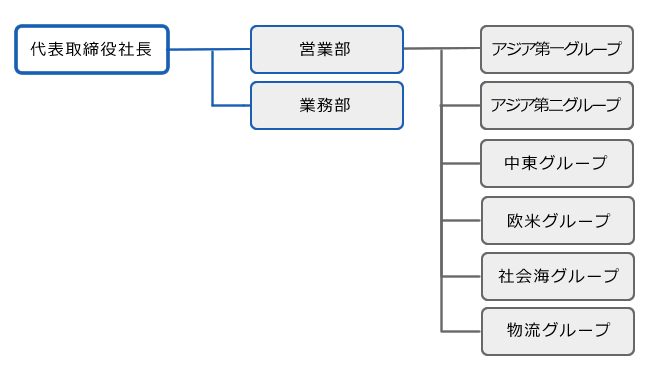 体制図